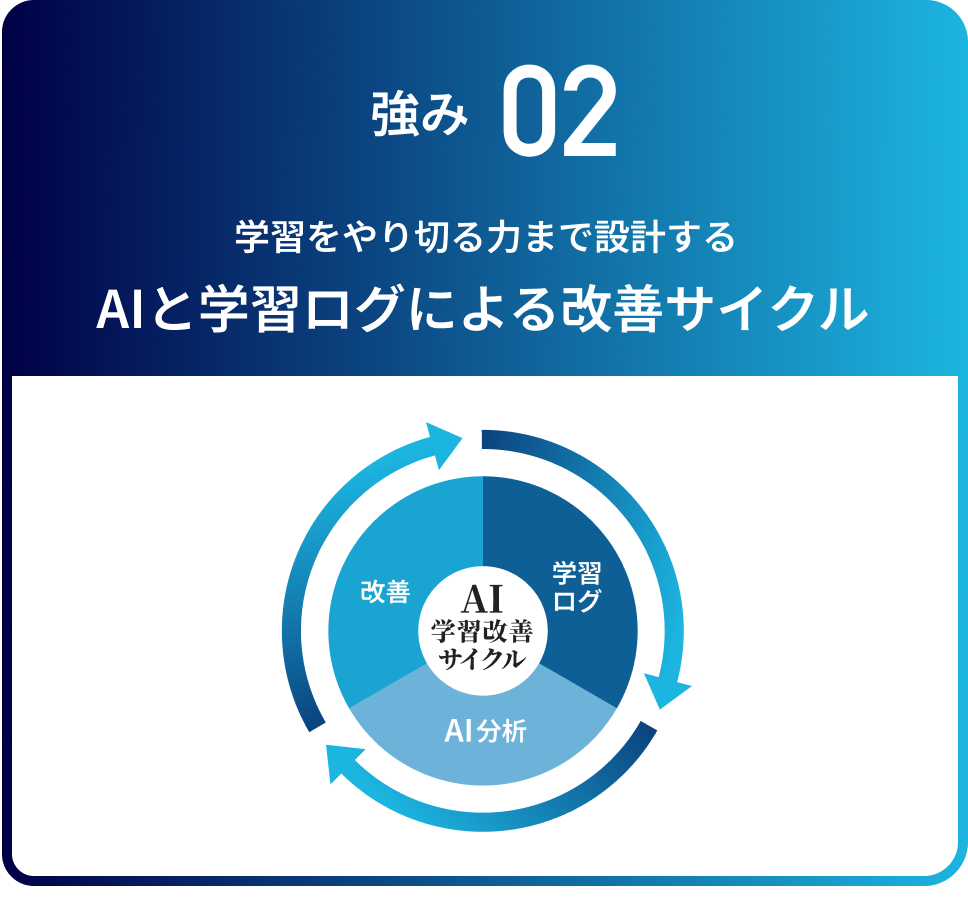 強み02 学習をやり切る力まで設計する AIと学習ログによる改善サイクル