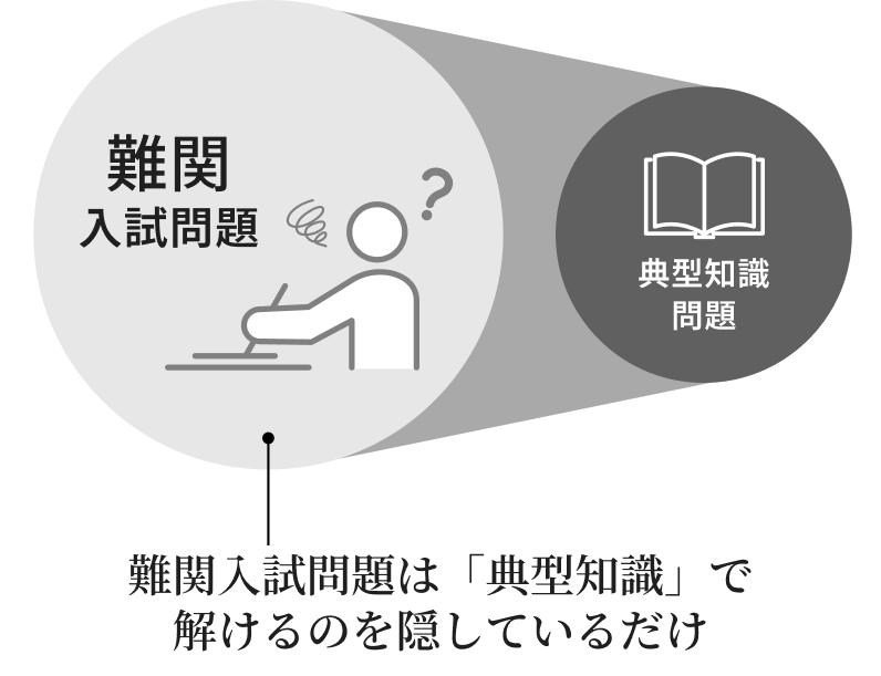 難関入試問題は「典型知識」で解けるのを隠しているだけ