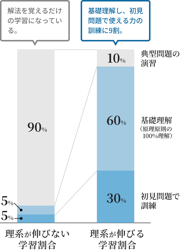 理系が伸びない学習割合 解法を覚えるだけの学習 90%／理系が伸びる学習割合 基礎理解し初見問題で使える力の訓練に9割