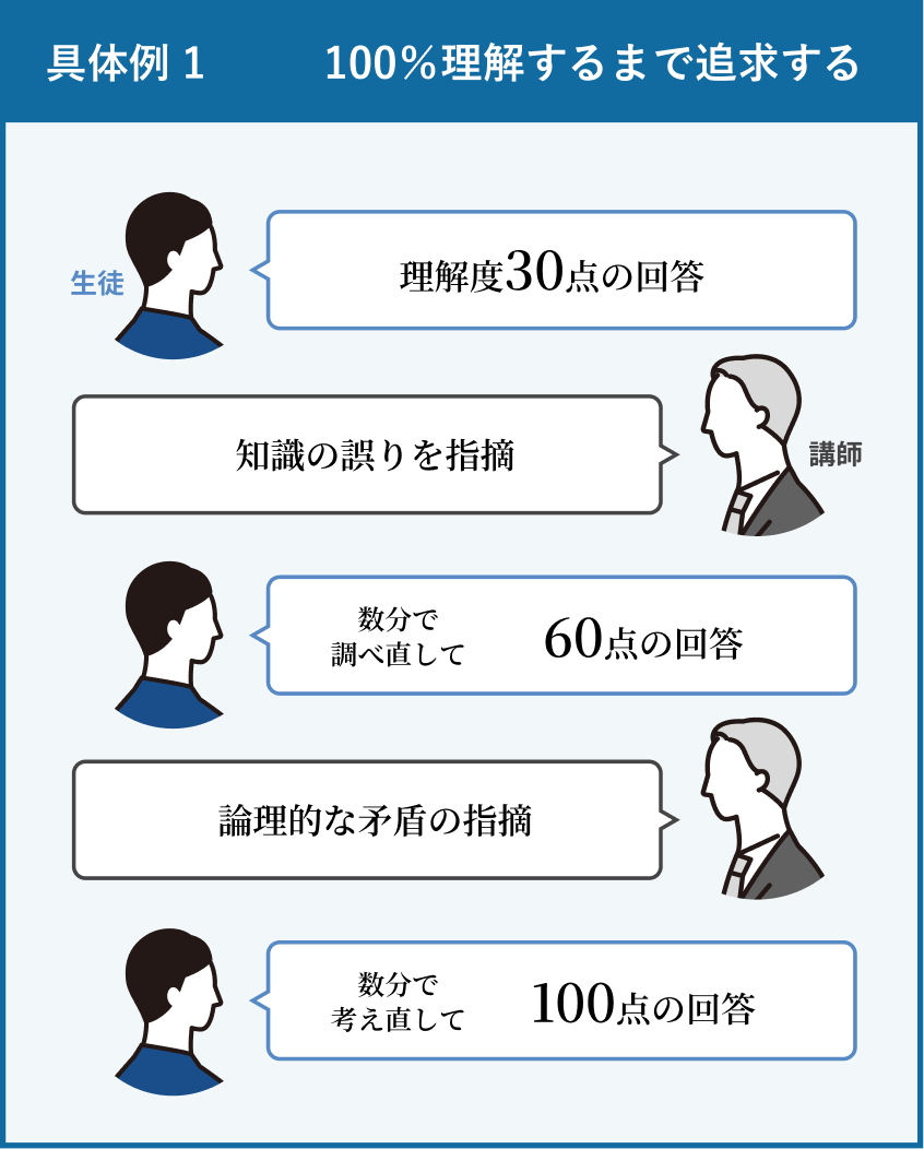 具体例1 100％理解するまで追求する 生徒の理解度30点の回答→講師が知識の誤りを指摘→数分で調べ直して60点→論理的な矛盾の指摘→100点の回答