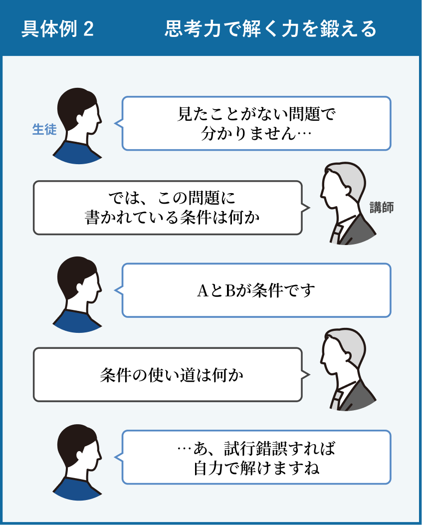 具体例2 思考力で解く力を鍛える 生徒『見たことがない問題で分かりません』→講師『この問題に書かれている条件は何か』→生徒『AとBが条件です』→講師『条件の使い道は何か』→生徒『試行錯誤すれば自力で解けますね』