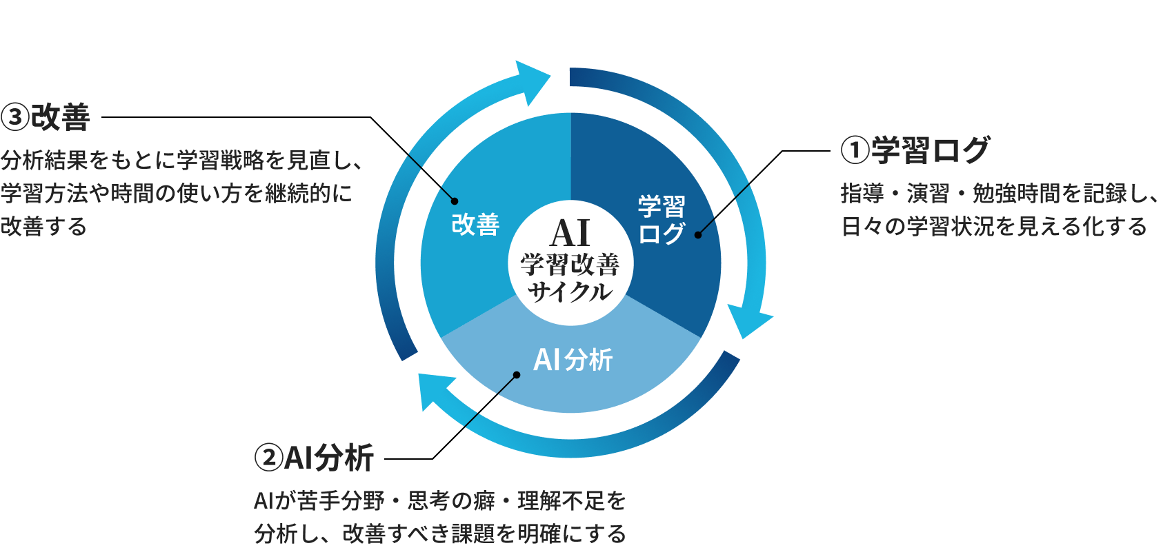 AI学習改善サイクル ①学習ログ ②AI分析 ③改善
