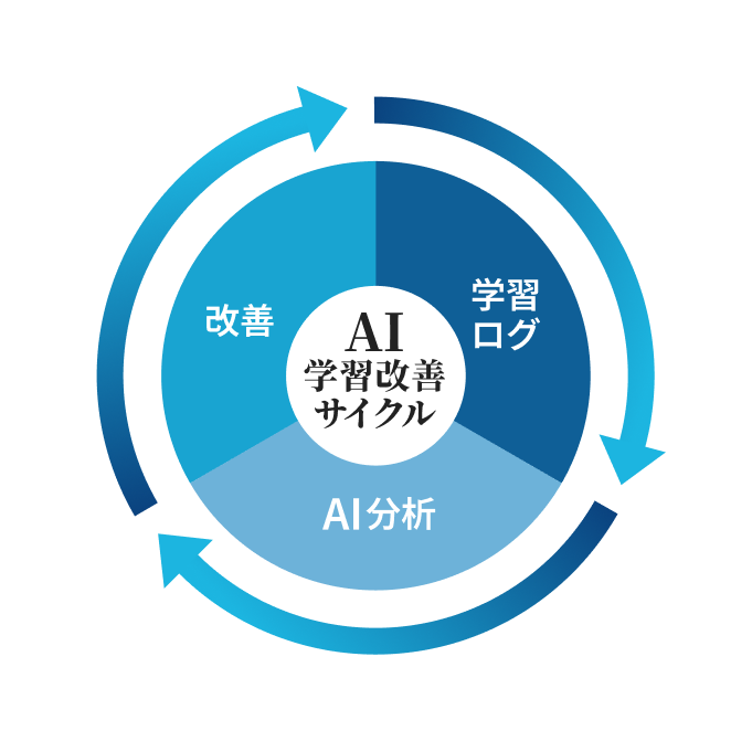 AI学習改善サイクル
