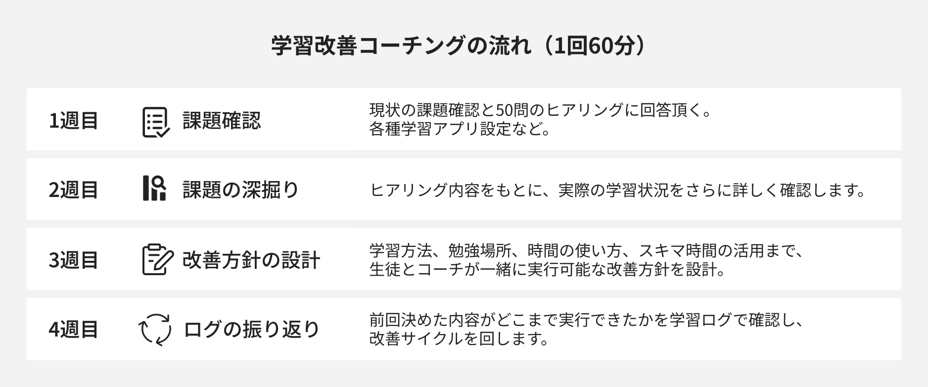 学習改善コーチングの流れ（1回60分） 1週目:課題確認 / 2週目:課題の深掘り / 3週目:改善方針の設計 / 4週目:ログの振り返り