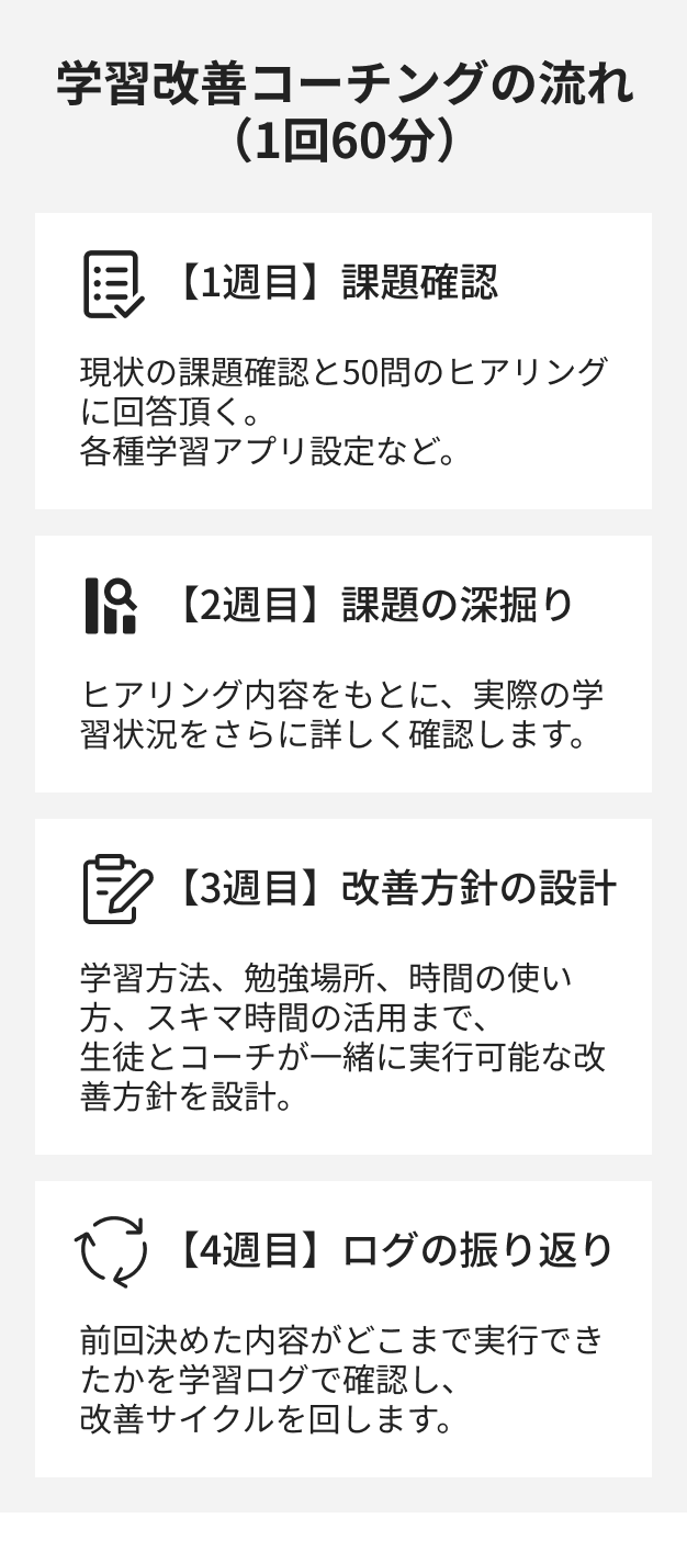 学習改善コーチングの流れ（1回60分） 1週目:課題確認 / 2週目:課題の深掘り / 3週目:改善方針の設計 / 4週目:ログの振り返り