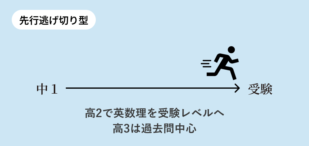 先行逃げ切り型: 中1から始めて高2で英数理を受験レベルへ、高3は過去問中心