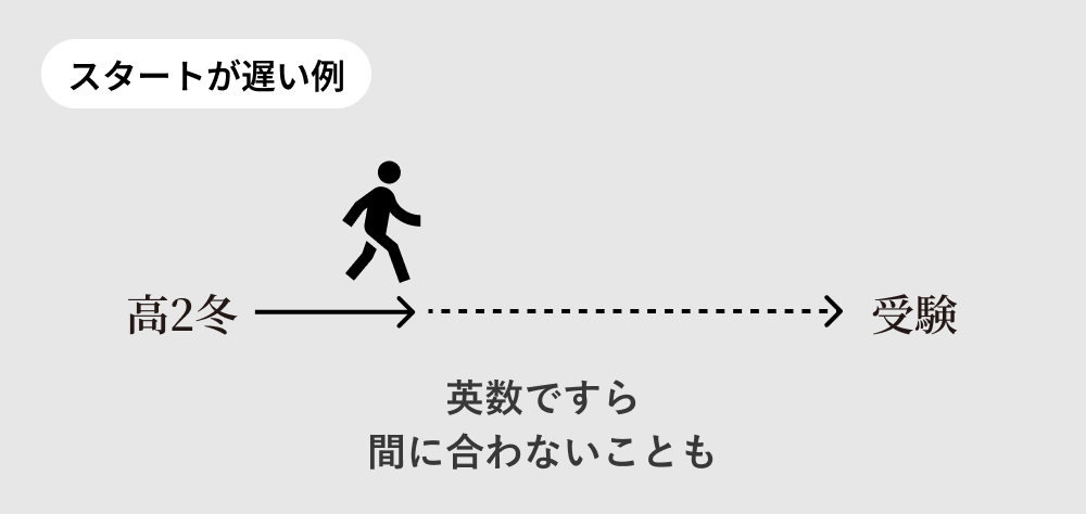 スタートが遅い例: 高2冬から始めると英数ですら間に合わないことも