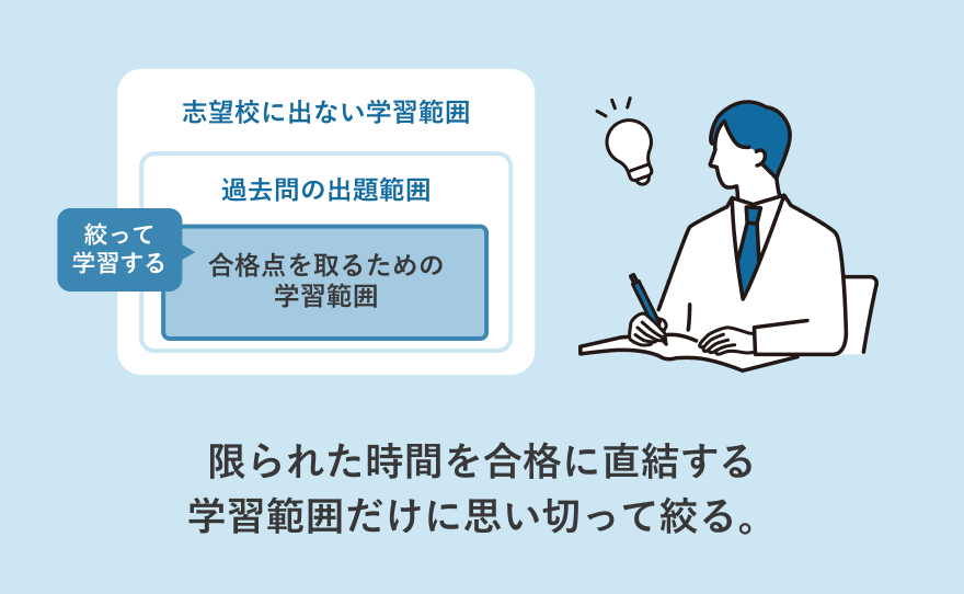 志望校に出ない学習範囲 > 過去問の出題範囲 > 合格点を取るための学習範囲 / 限られた時間を合格に直結する学習範囲だけに思い切って絞る。