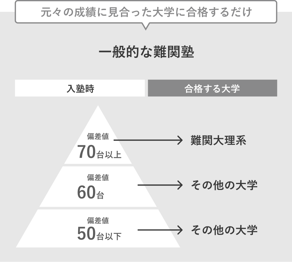 一般的な難関塾: 元々の成績に見合った大学に合格するだけ。入塾時 偏差値70台以上 → 難関大理系 / 60台 → その他の大学 / 50台以下 → その他の大学