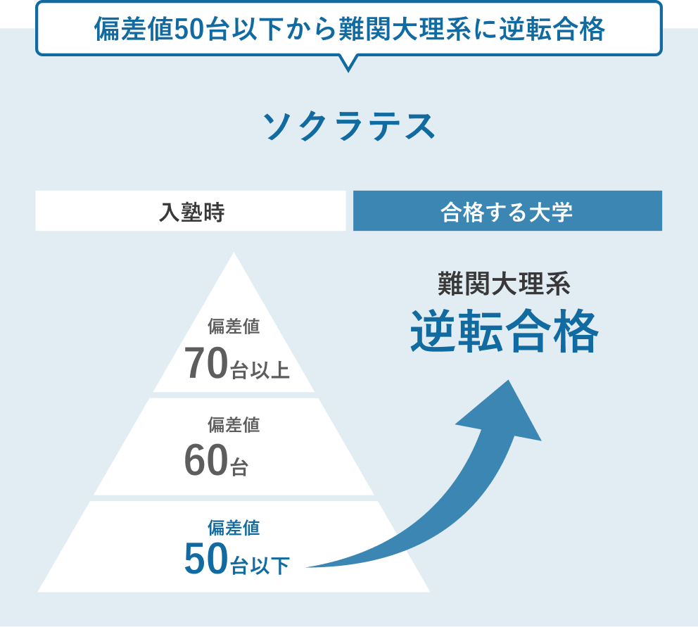 ソクラテス: 偏差値50台以下から難関大理系に逆転合格
