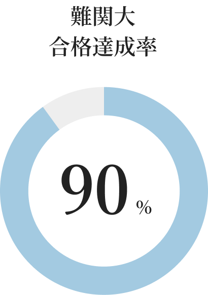 難関大合格達成率 90%