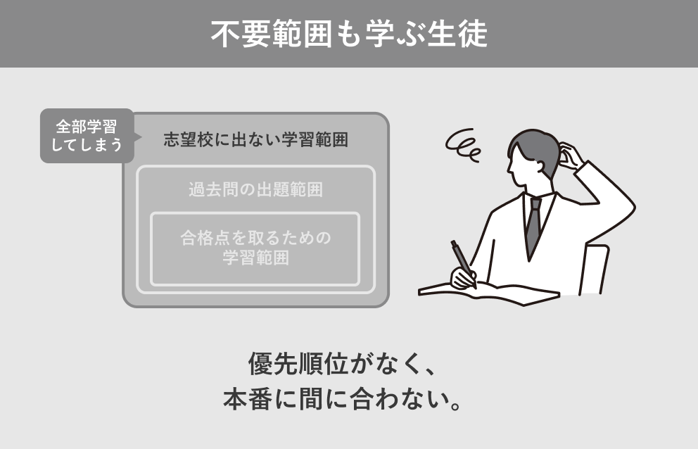 不要範囲も学ぶ生徒: 優先順位がなく、本番に間に合わない