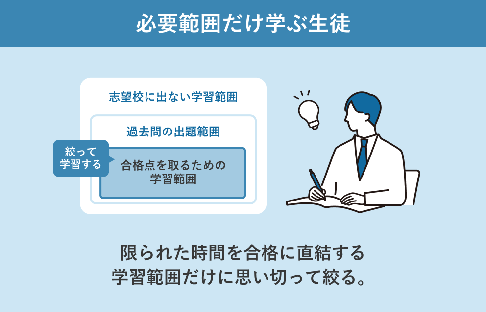 必要範囲だけ学ぶ生徒: 限られた時間を合格に直結する学習範囲だけに思い切って絞る