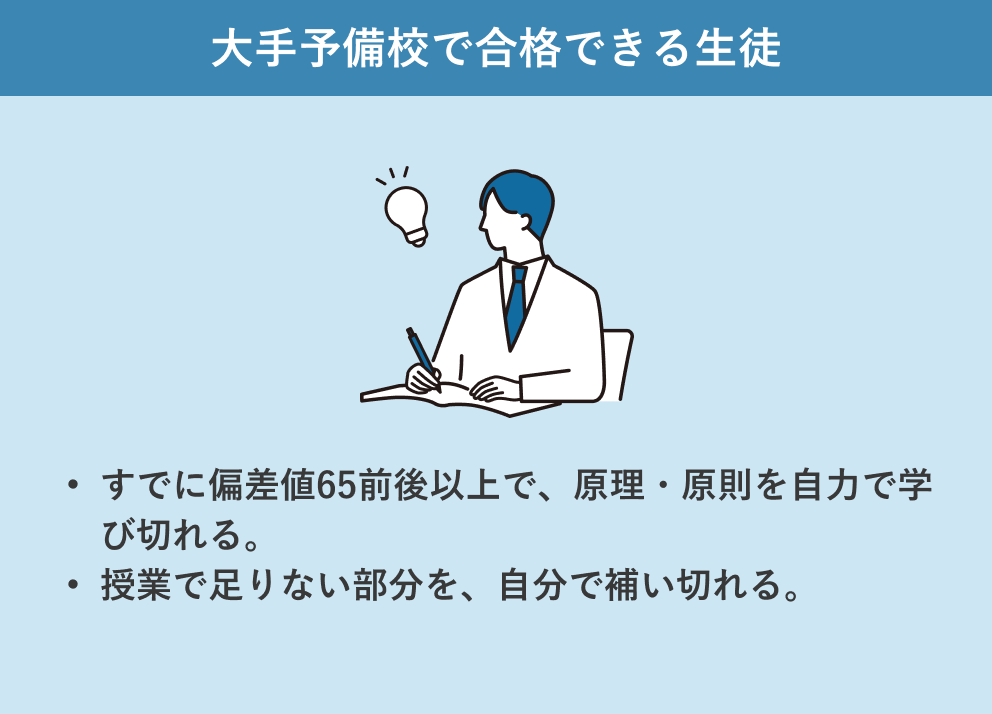 大手予備校で合格できる生徒: すでに偏差値65前後以上で、原理・原則を自力で学び切れる。授業で足りない部分を、自分で補い切れる。