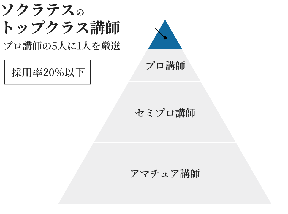 ソクラテスのトップクラス講師: プロ講師の5人に1人を厳選、採用率20%以下