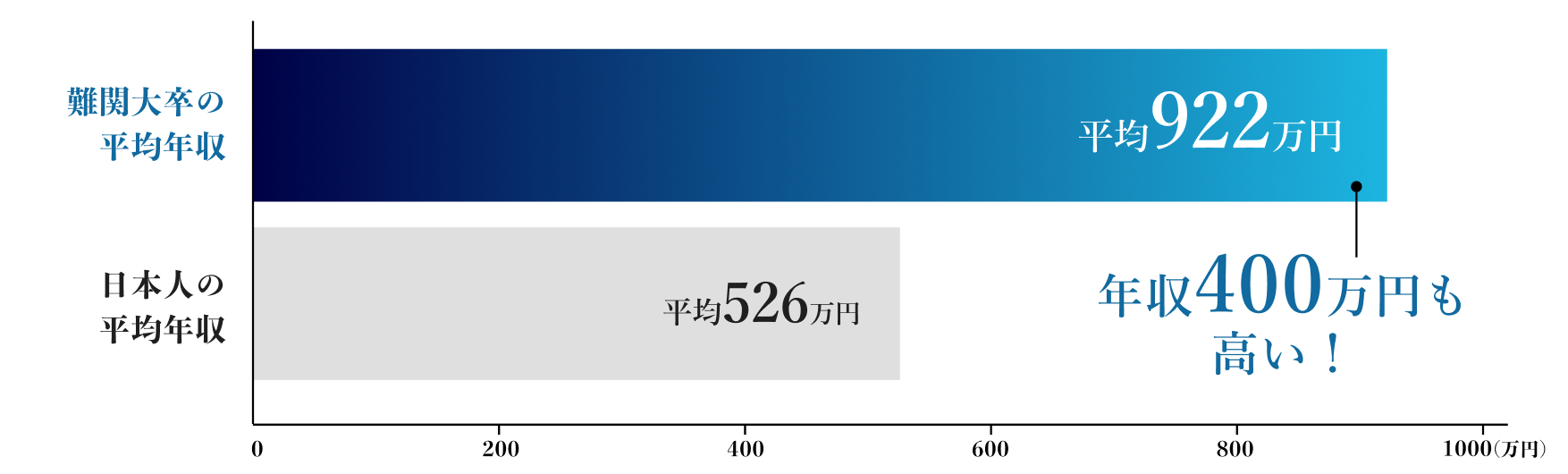 難関大卒の平均年収 922万円 vs 日本人の平均年収 526万円（年収400万円も高い）