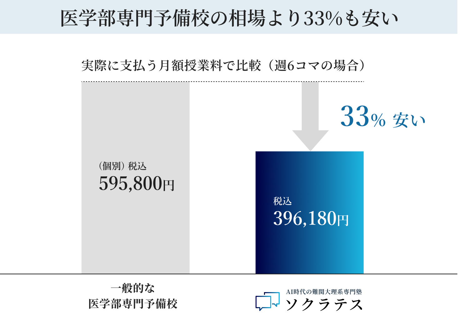 医学部専門予備校の相場より33%も安い: 一般的な医学部専門予備校 595,800円 vs ソクラテス 396,180円