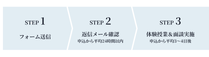 STEP1 フォーム送信 → STEP2 返信メール確認（申込から平均24時間以内）→ STEP3 体験授業＆面談実施（申込から平均3〜4日後）